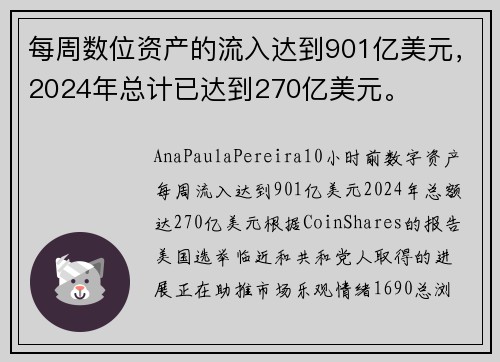 每周数位资产的流入达到901亿美元，2024年总计已达到270亿美元。